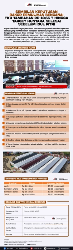 Pemulihan Bencana Aceh: TKD Tambahan Rp 10,65 T dan Target Huntara Sebelum Idul Fitri