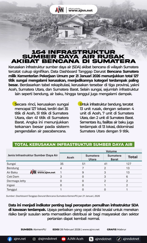164 Infrastruktur Air Aceh Rusak, Warga Kesulitan Air Bersih
