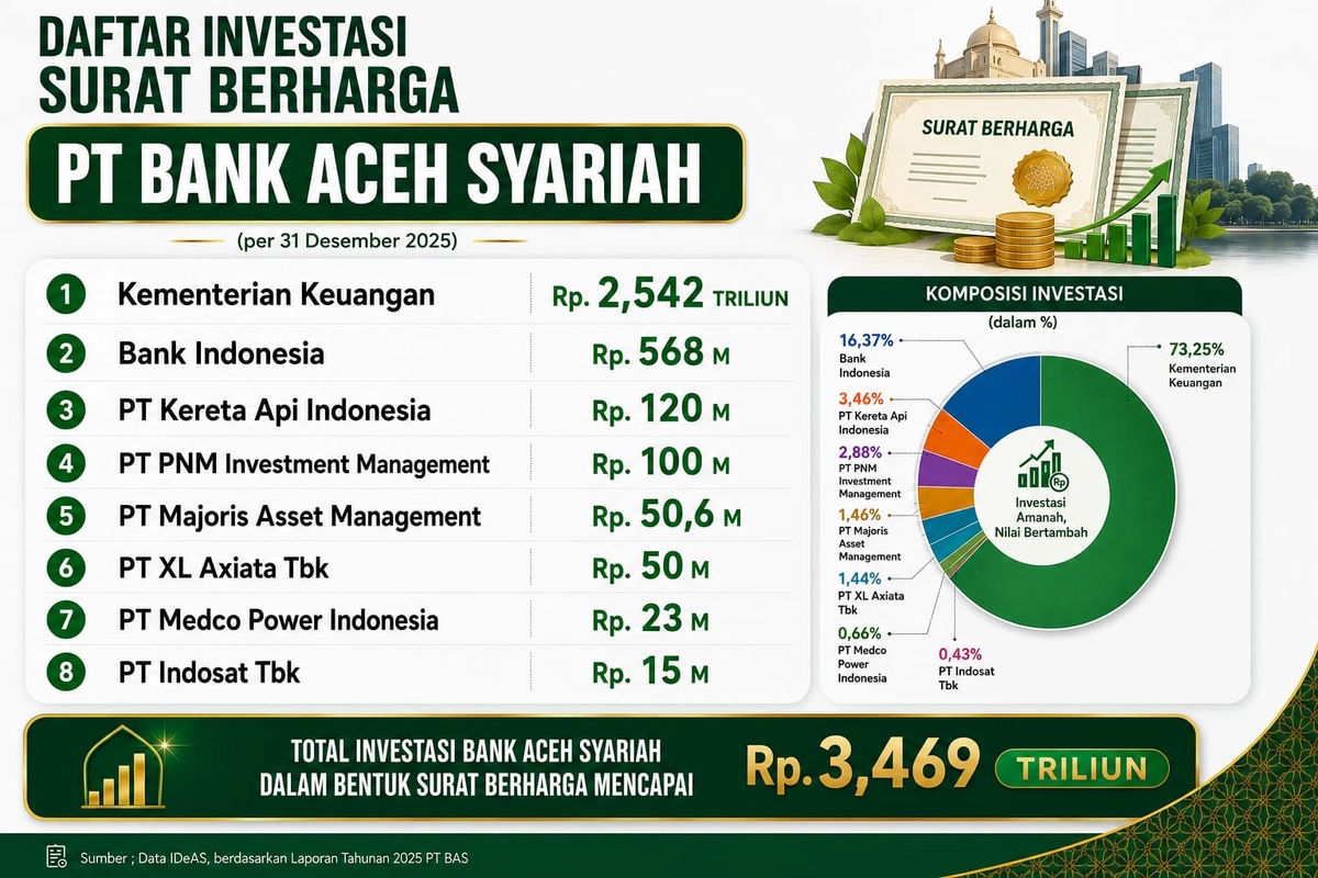 Pemerintah Aceh Khawatir Laba Bank Syariah Turun Rp87 Miliar