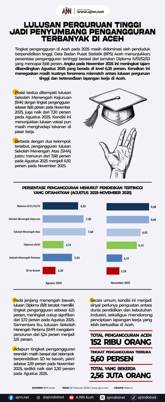 Lulusan Perguruan Tinggi Aceh Menjadi Penyumbang Pengangguran Terbanyak