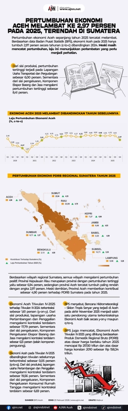 Pertumbuhan Ekonomi Aceh Melambat ke 2,97 Persen pada 2025, Terendah di Sumatera