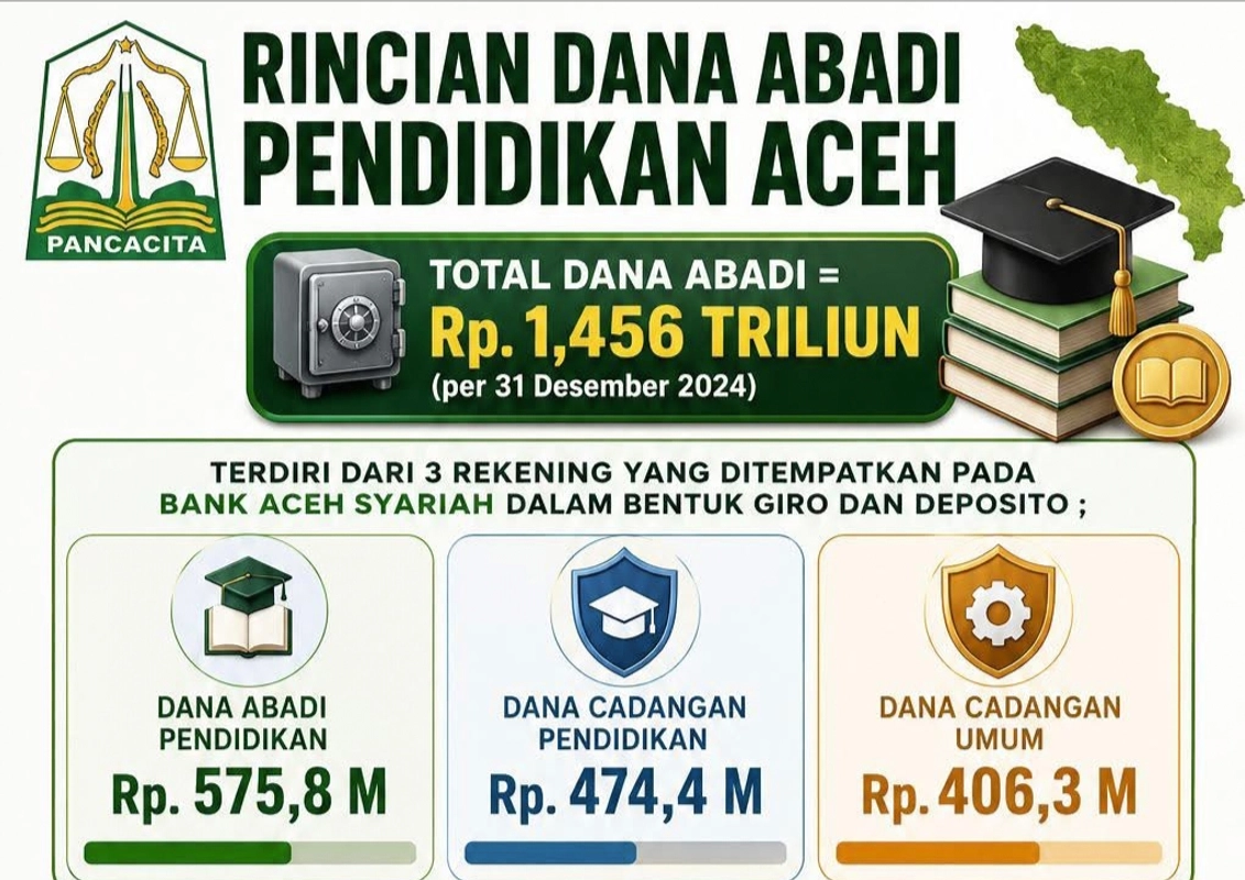 Dana Abadi Pendidikan Aceh Rp1,45 Triliun hanya mengendap, khawatir potensi rugi